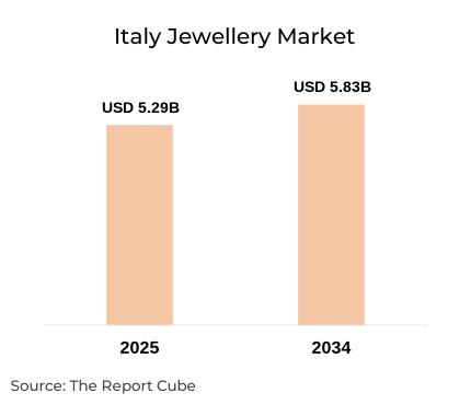 Italy Jewellery Market Report and Forecast 2026-2034