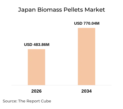 Japan Biomass Pellets Market Report and Forecast 2026-2034