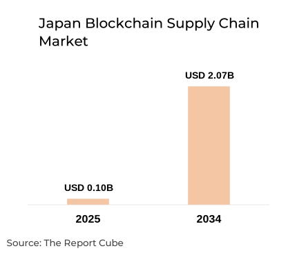 Japan Blockchain Supply Chain Market Report and Forecast 2026-2034