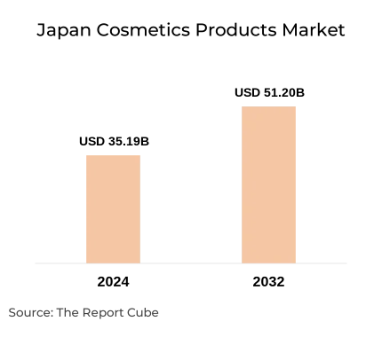 Japan Cosmetics Products Market Report and Forecast 2025-2032