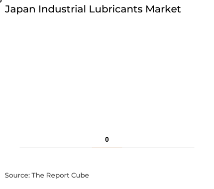 Japan Industrial Lubricants Market Report and Forecast 2026-2034