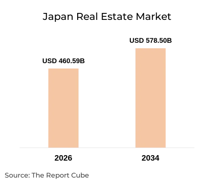 Japan Real Estate Market Report and Forecast 2026-2034