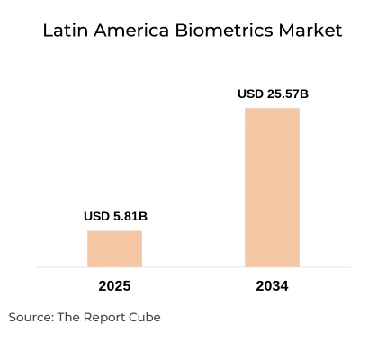 Latin America Biometrics Market Report and Forecast 2026-2034