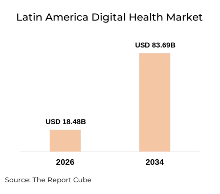 Latin America Digital Health Market Report and Forecast 2026-2034