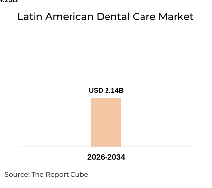 Latin American Dental Care Market Report and Forecast 2026-2034