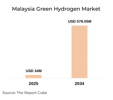 Malaysia Green Hydrogen Market Report and Forecast 2026-2034