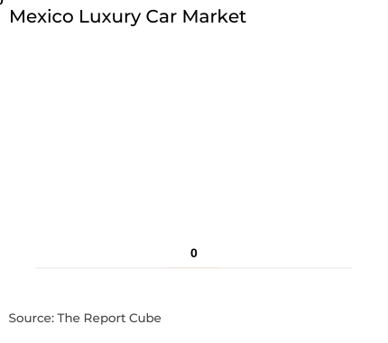 Mexico Luxury Car Market Report and Forecast 2026-2034