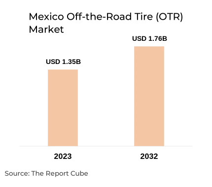 Mexico Off-the-Road Tire (OTR) Market Report and Forecast 2024-2032