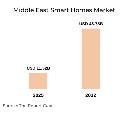 Middle East Smart Homes Market Report and Forecast 2032