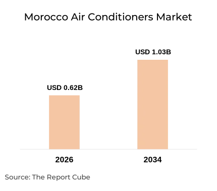 Morocco Air Conditioners Market Report and Forecast 2026-2034