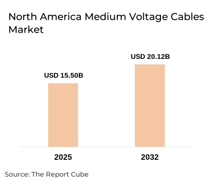 North America Medium Voltage Cables Market Report and Forecast 2025-2032