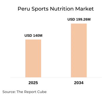 Peru Sports Nutrition Market Report and Forecast 2026-2034