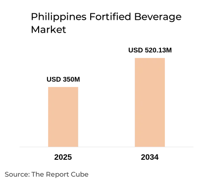 Philippines Fortified Beverage Market Report and Forecast 2026-2034