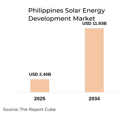 Philippines Solar Energy Development Market Report and Forecast 2026-2034
