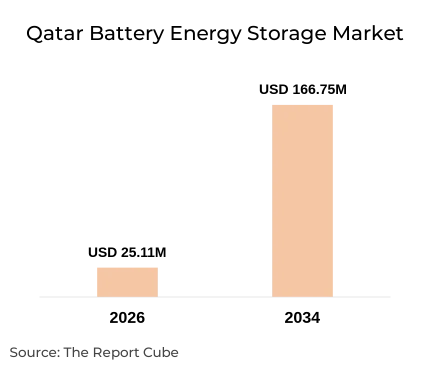 Qatar Battery Energy Storage Market Report and Forecast 2026-2034
