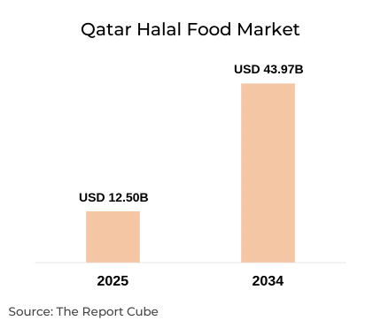 Qatar Halal Food Market Report and Forecast 2026-2034