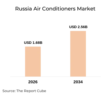 Russia Air Conditioners Market Report and Forecast 2026-2034