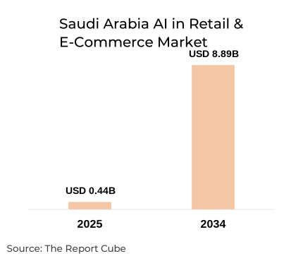 Saudi Arabia AI in Retail & E-Commerce Market Report and Forecast 2026-2034