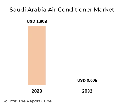 Saudi Arabia Air Conditioner Market Report and Forecast 2024-2032