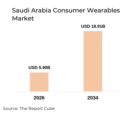 Saudi Arabia Consumer Wearables Market Report and Forecast 2026-2034