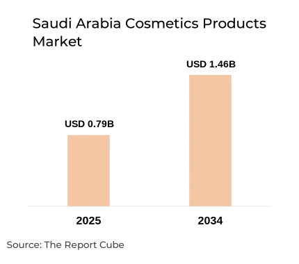 Saudi Arabia Cosmetics Products Market Report and Forecast 2026-2034