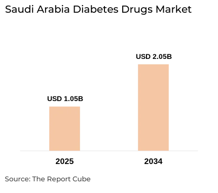 Saudi Arabia Diabetes Drugs Market Report and Forecast 2026-2034