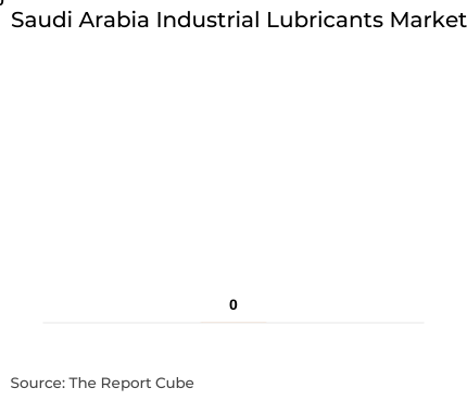 Saudi Arabia Industrial Lubricants Market Report and Forecast 2026-2034