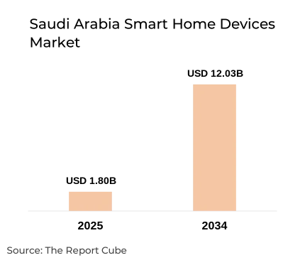 Saudi Arabia Smart Home Devices Market Report and Forecast 2026-2034