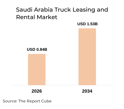 Saudi Arabia Truck Leasing and Rental Market Report and Forecast 2026-2034