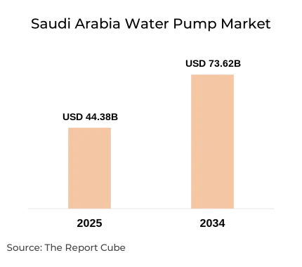 Saudi Arabia Water Pump Market Report and Forecast 2026-2034