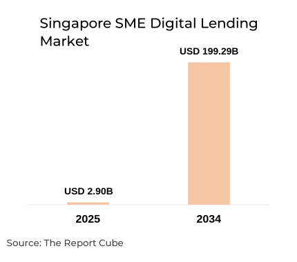 Singapore SME Digital Lending Market Report and Forecast 2026-2034