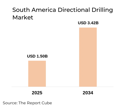 South America Directional Drilling Market Report and Forecast 2026-2034