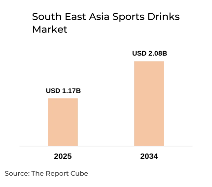 South East Asia Sports Drinks Market Report and Forecast 2026-2034