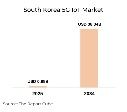 South Korea 5G IoT Market Report and Forecast 2026-2034