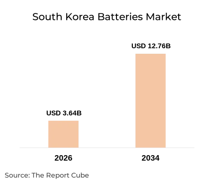 South Korea Batteries Market Report and Forecast 2026-2034