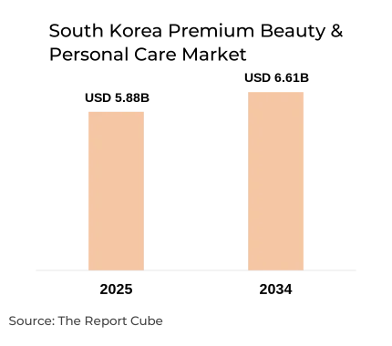 South Korea Premium Beauty & Personal Care Market Report and Forecast 2026-2034