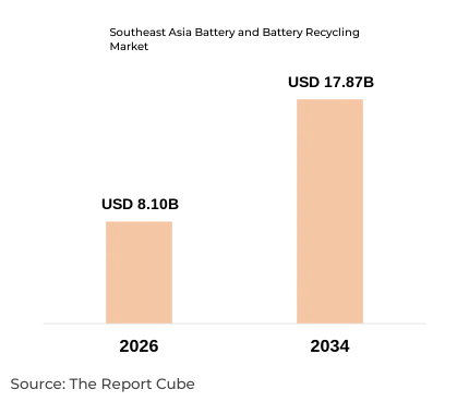 Southeast Asia Battery and Battery Recycling Market Report and Forecast 2026-2034