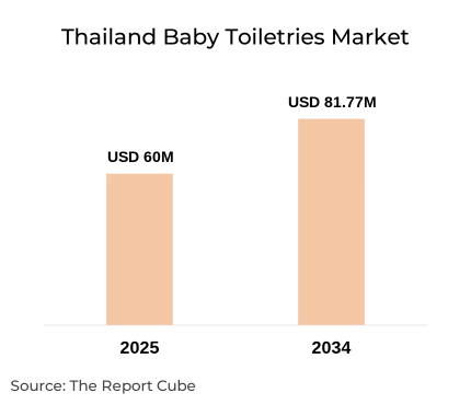 Thailand Baby Toiletries Market Report and Forecast 2026-2034