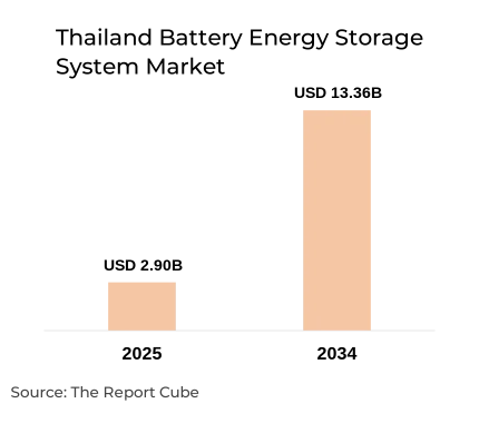 Thailand Battery Energy Storage System Market Report and Forecast 2026-2034