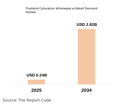 Thailand Colocation Wholesale vs Retail Demand Market Report and Forecast 2026-2034