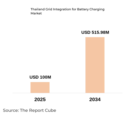 Thailand Grid Integration for Battery Charging Market Report and Forecast 2026-2034