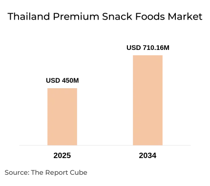 Thailand Premium Snack Foods Market Report and Forecast 2026-2034