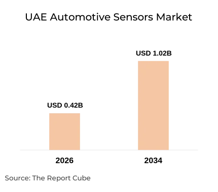 UAE Automotive Sensors Market Report and Forecast 2026-2034