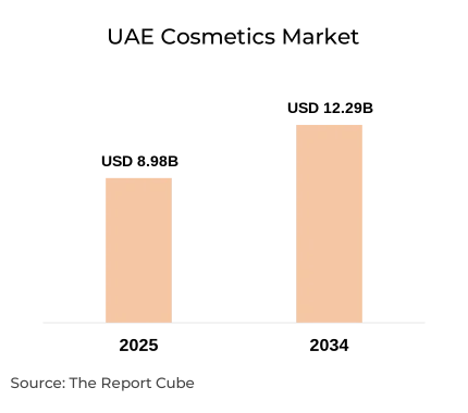 UAE Cosmetics Market Report and Forecast 2026-2034