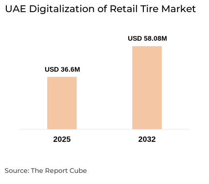 UAE Digitalization of Retail Tire Market Report and Forecast 2026-2032