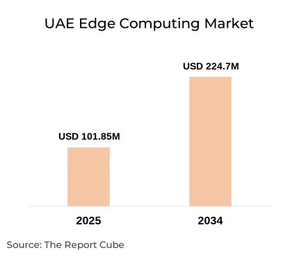 UAE Edge Computing Market Report and Forecast 2026-2034