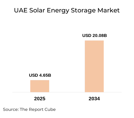UAE Solar Energy Storage Market Report and Forecast 2026-2034