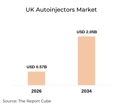 UK Autoinjectors Market Report and Forecast 2026-2034