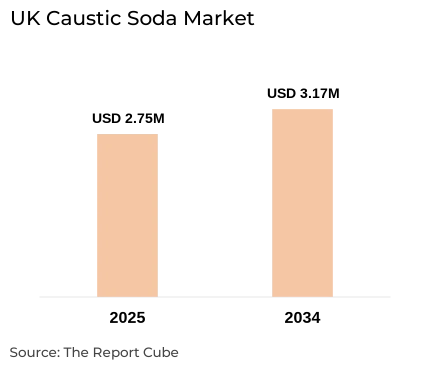 UK Caustic Soda Market Report and Forecast 2026-2034