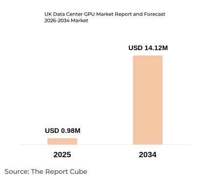 UK Data Center GPU Market Report and Forecast 2026-2034